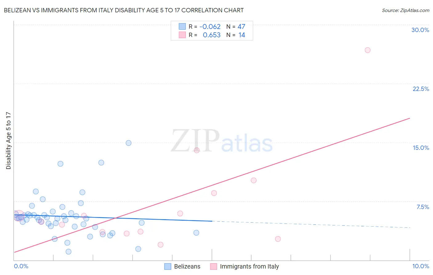 Belizean vs Immigrants from Italy Disability Age 5 to 17