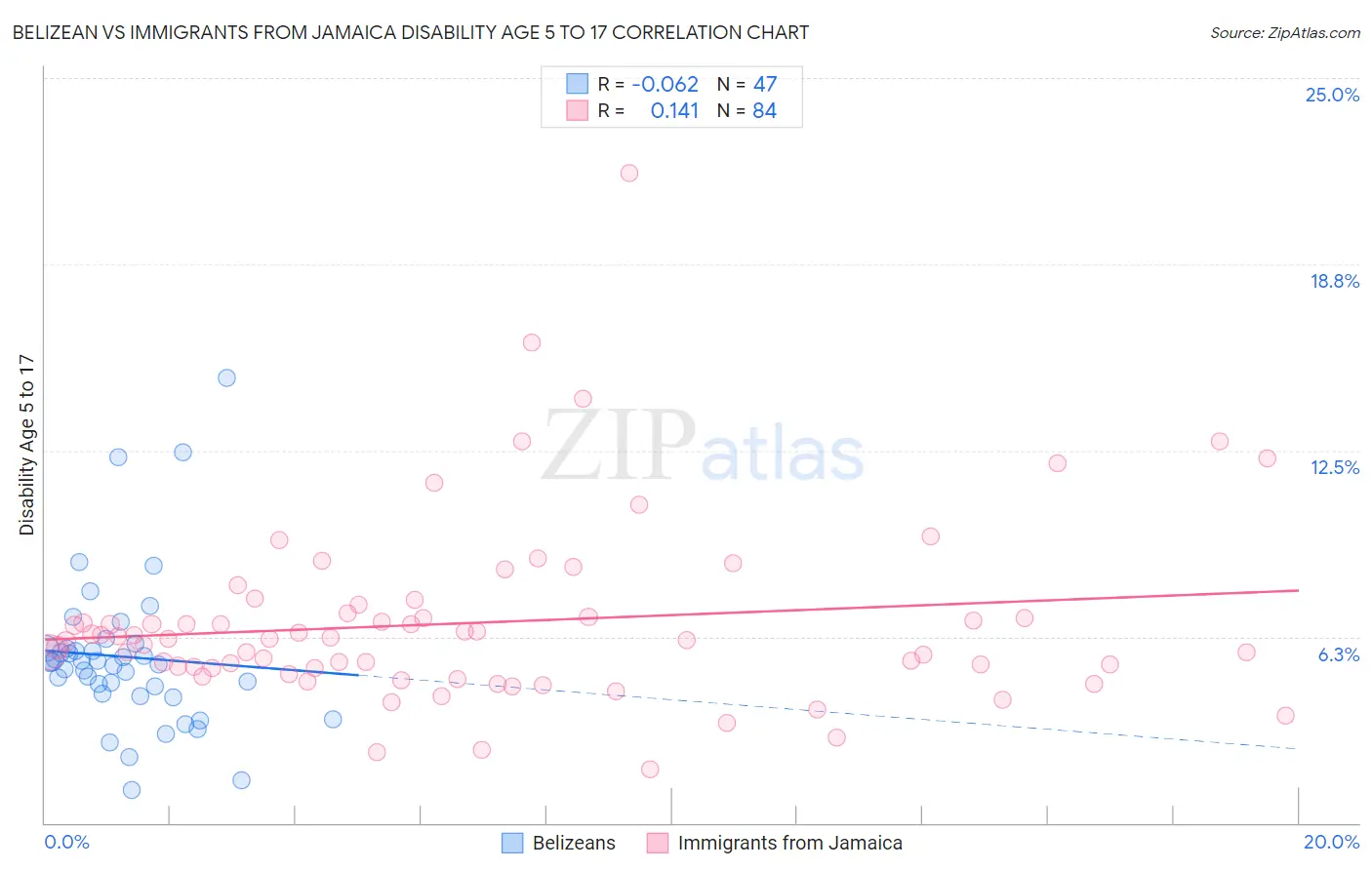 Belizean vs Immigrants from Jamaica Disability Age 5 to 17