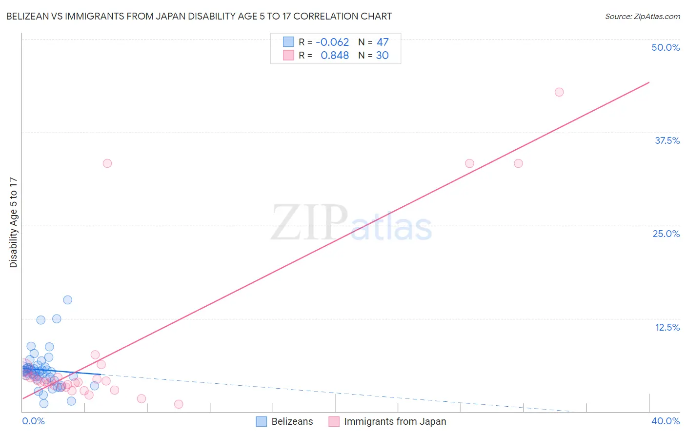 Belizean vs Immigrants from Japan Disability Age 5 to 17