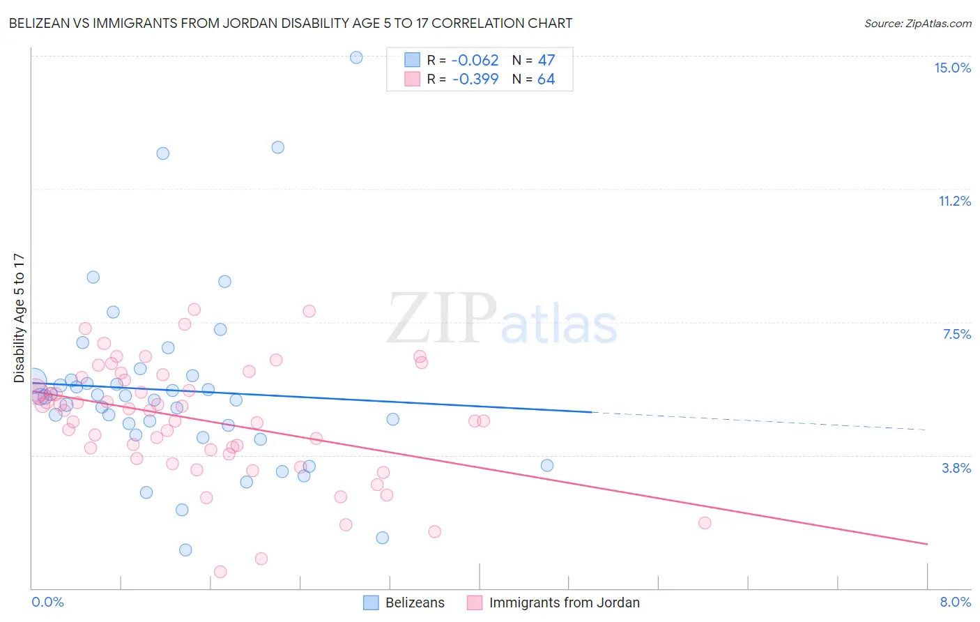 Belizean vs Immigrants from Jordan Disability Age 5 to 17
