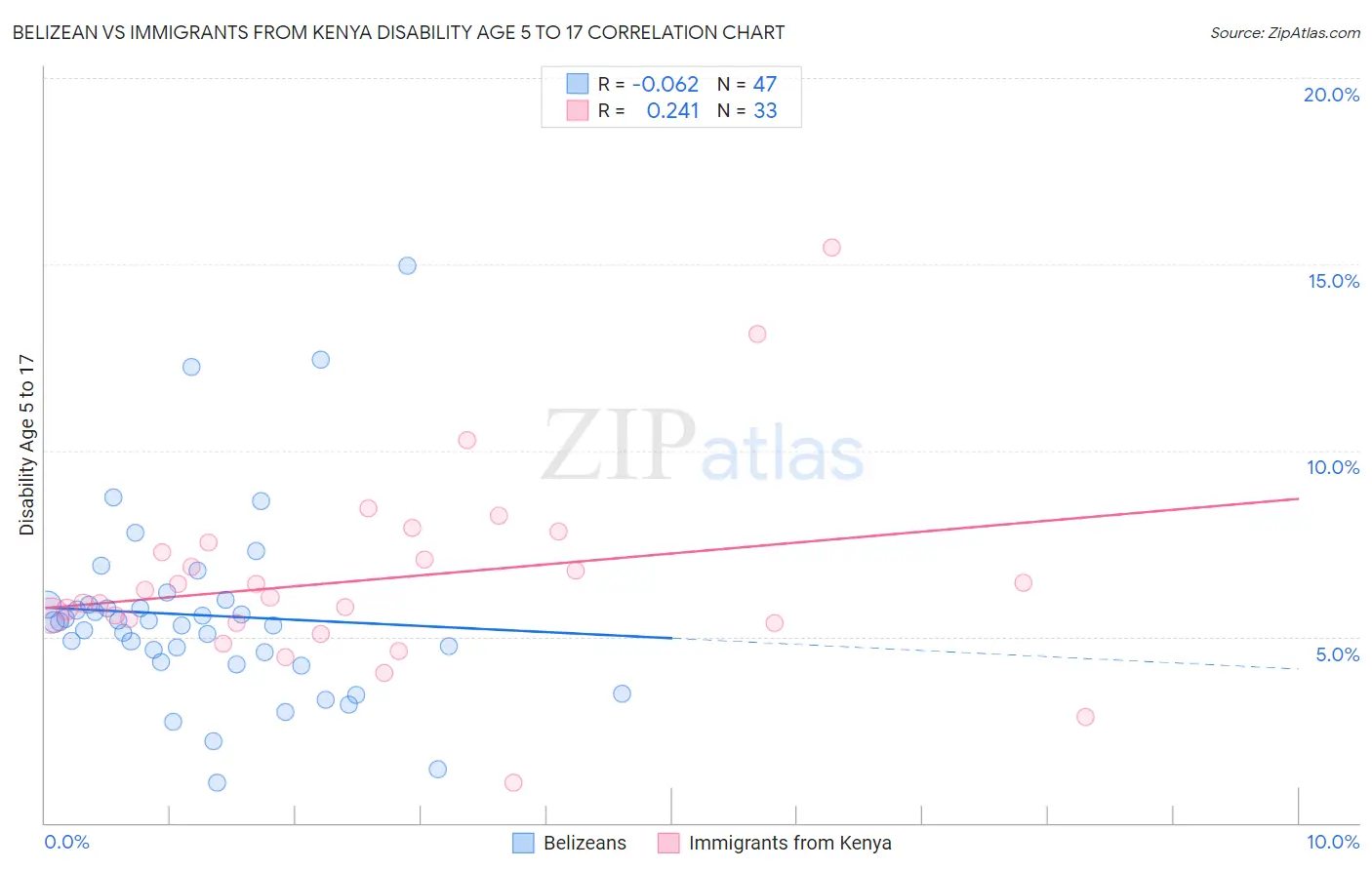 Belizean vs Immigrants from Kenya Disability Age 5 to 17