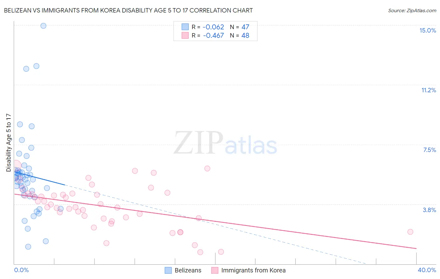 Belizean vs Immigrants from Korea Disability Age 5 to 17