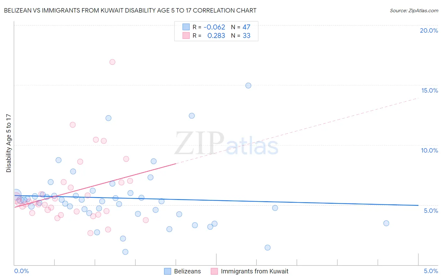 Belizean vs Immigrants from Kuwait Disability Age 5 to 17