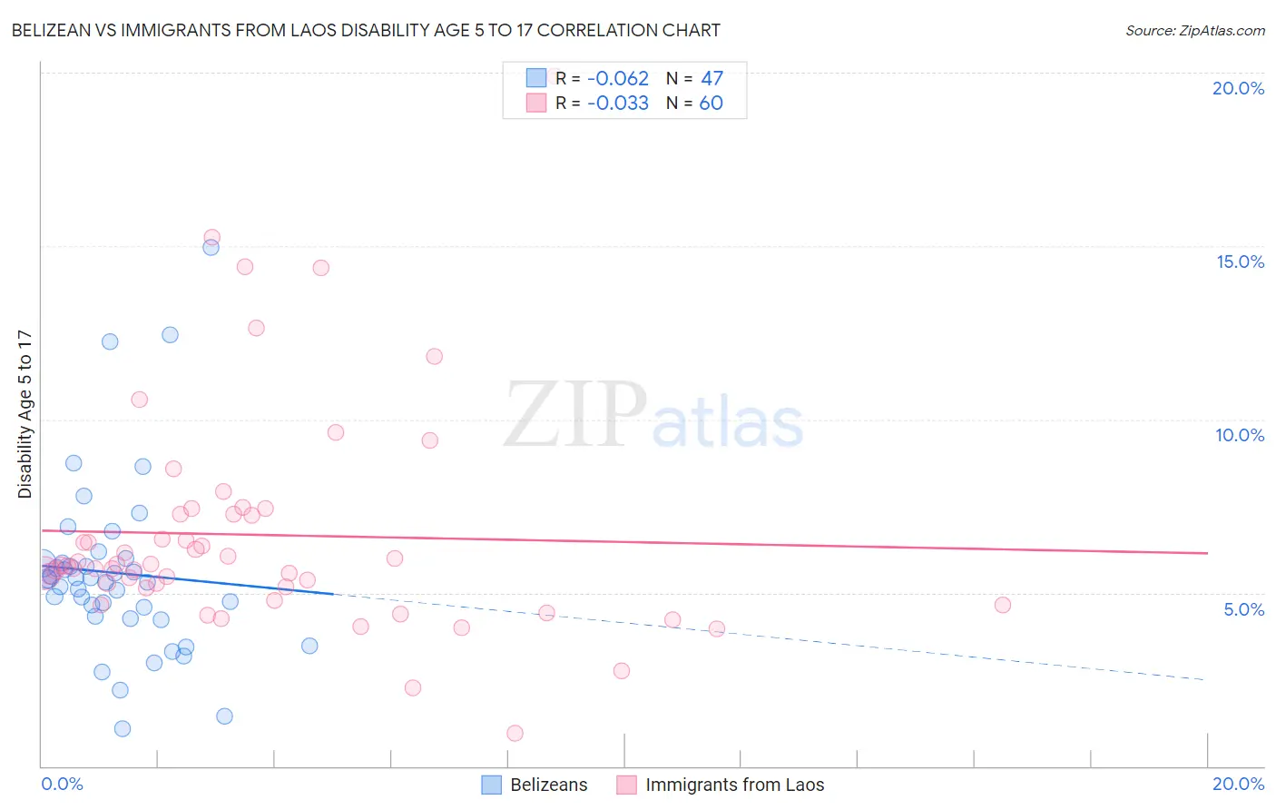 Belizean vs Immigrants from Laos Disability Age 5 to 17