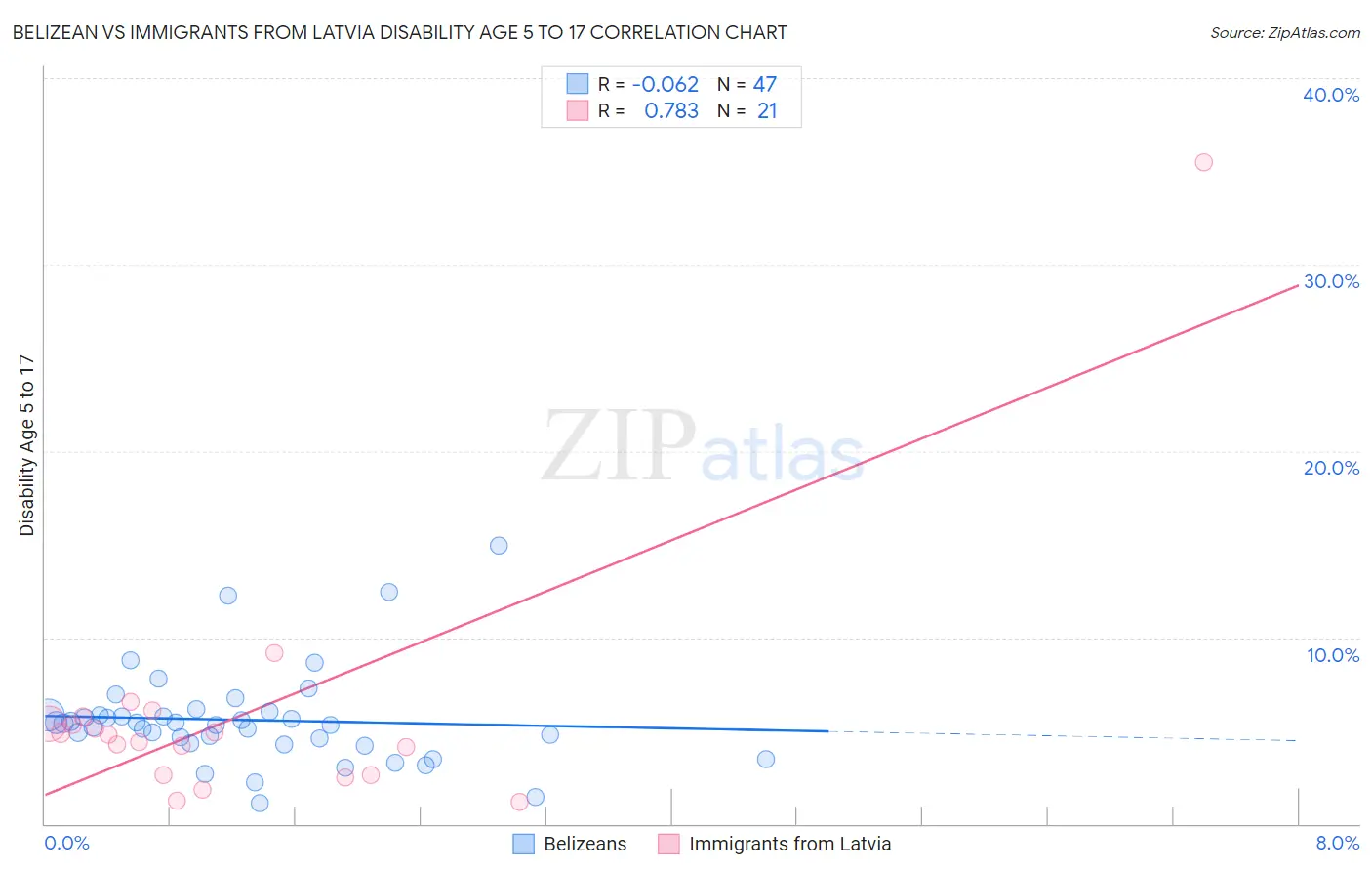 Belizean vs Immigrants from Latvia Disability Age 5 to 17