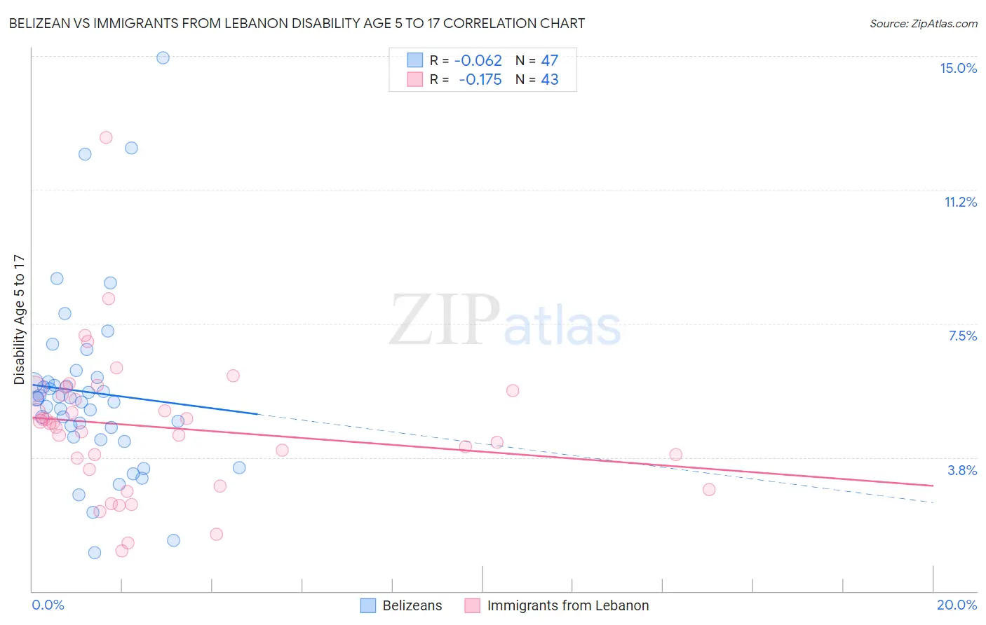Belizean vs Immigrants from Lebanon Disability Age 5 to 17