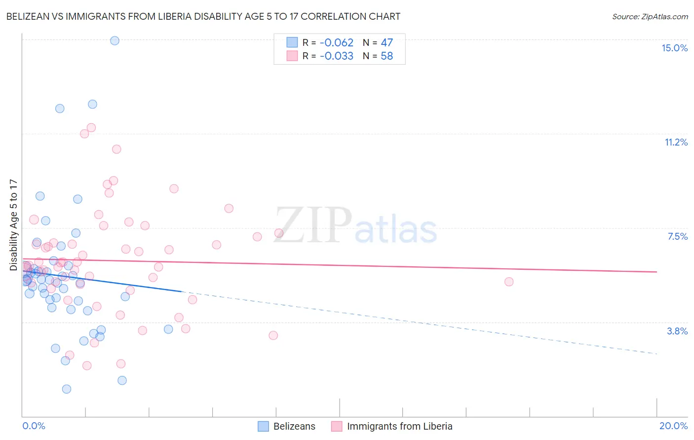 Belizean vs Immigrants from Liberia Disability Age 5 to 17