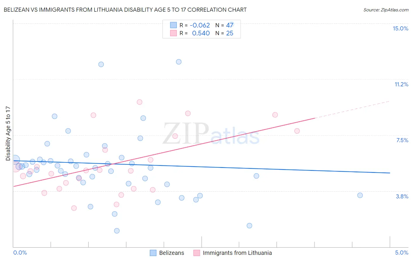 Belizean vs Immigrants from Lithuania Disability Age 5 to 17