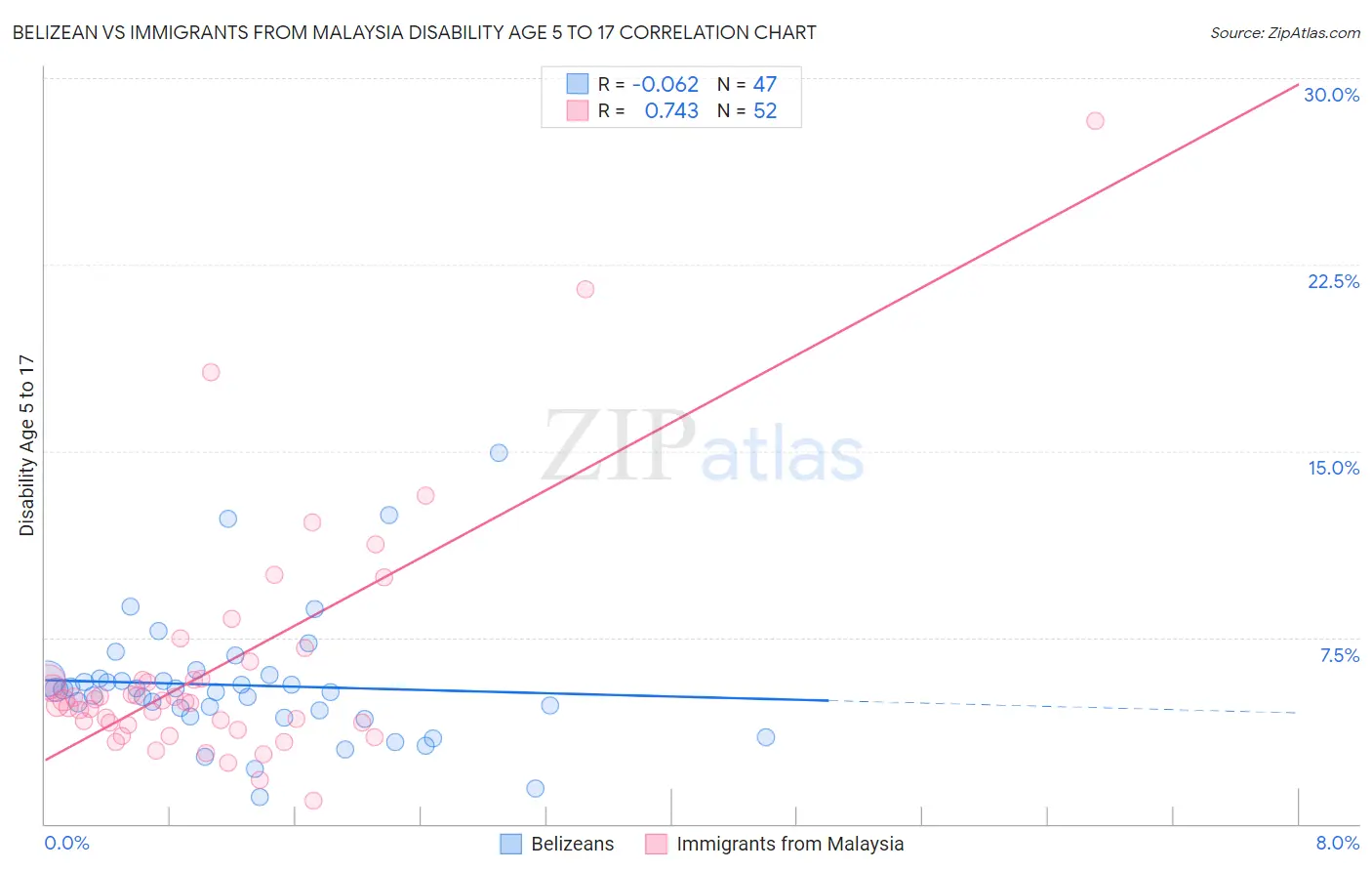 Belizean vs Immigrants from Malaysia Disability Age 5 to 17