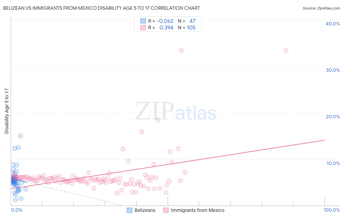 Belizean vs Immigrants from Mexico Disability Age 5 to 17