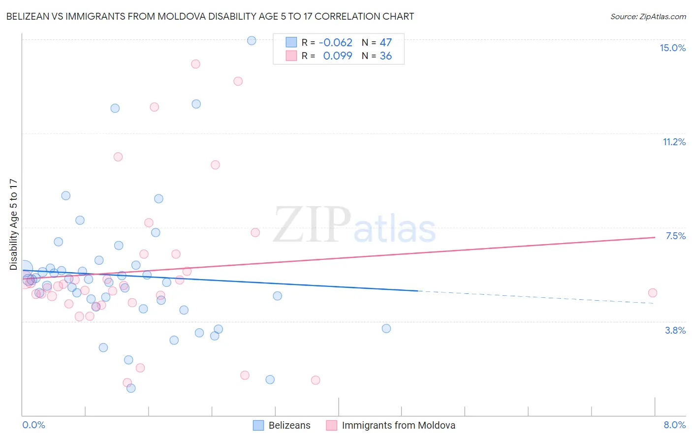 Belizean vs Immigrants from Moldova Disability Age 5 to 17