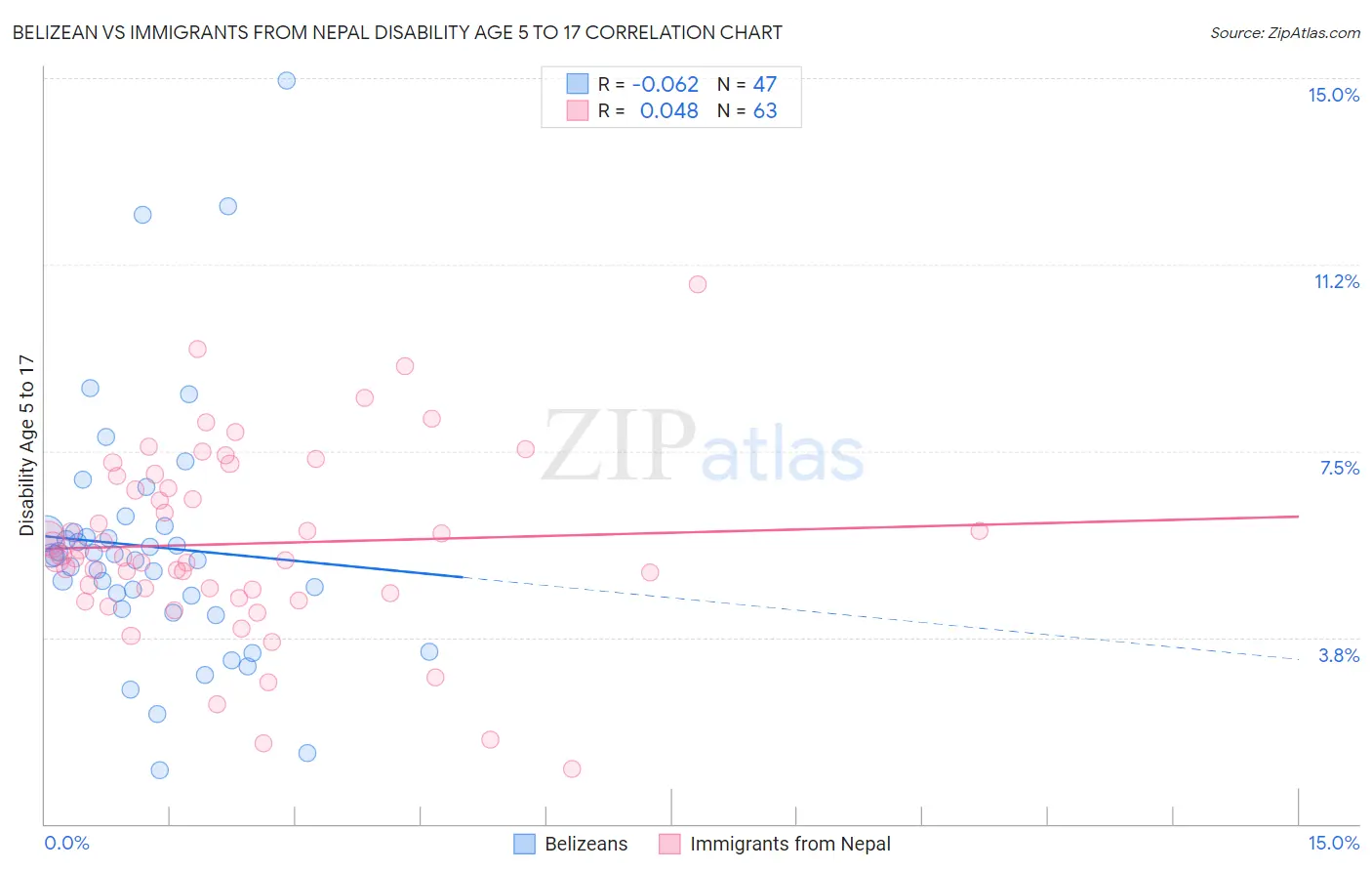Belizean vs Immigrants from Nepal Disability Age 5 to 17