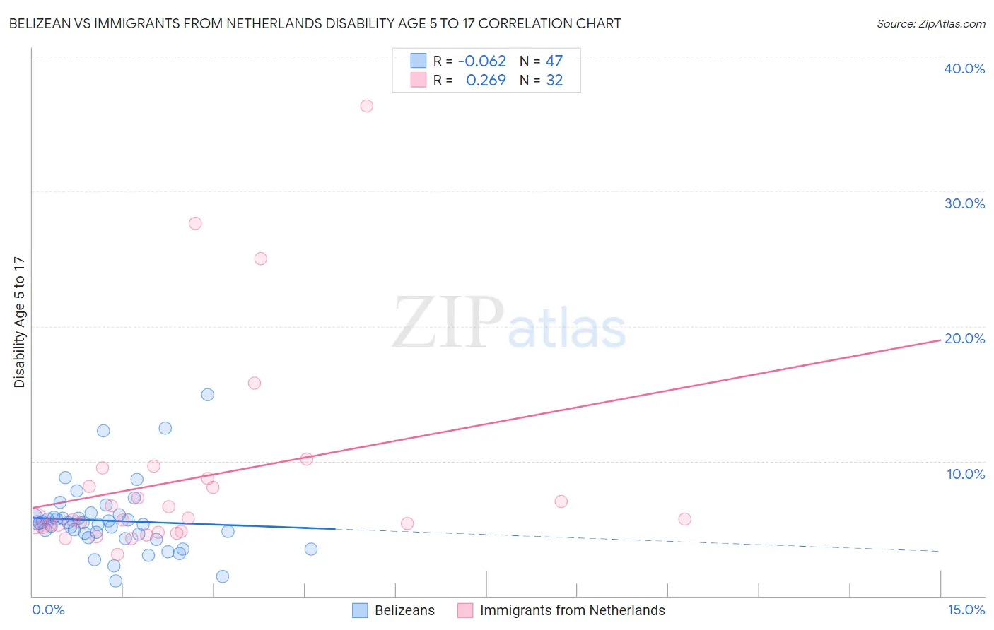 Belizean vs Immigrants from Netherlands Disability Age 5 to 17