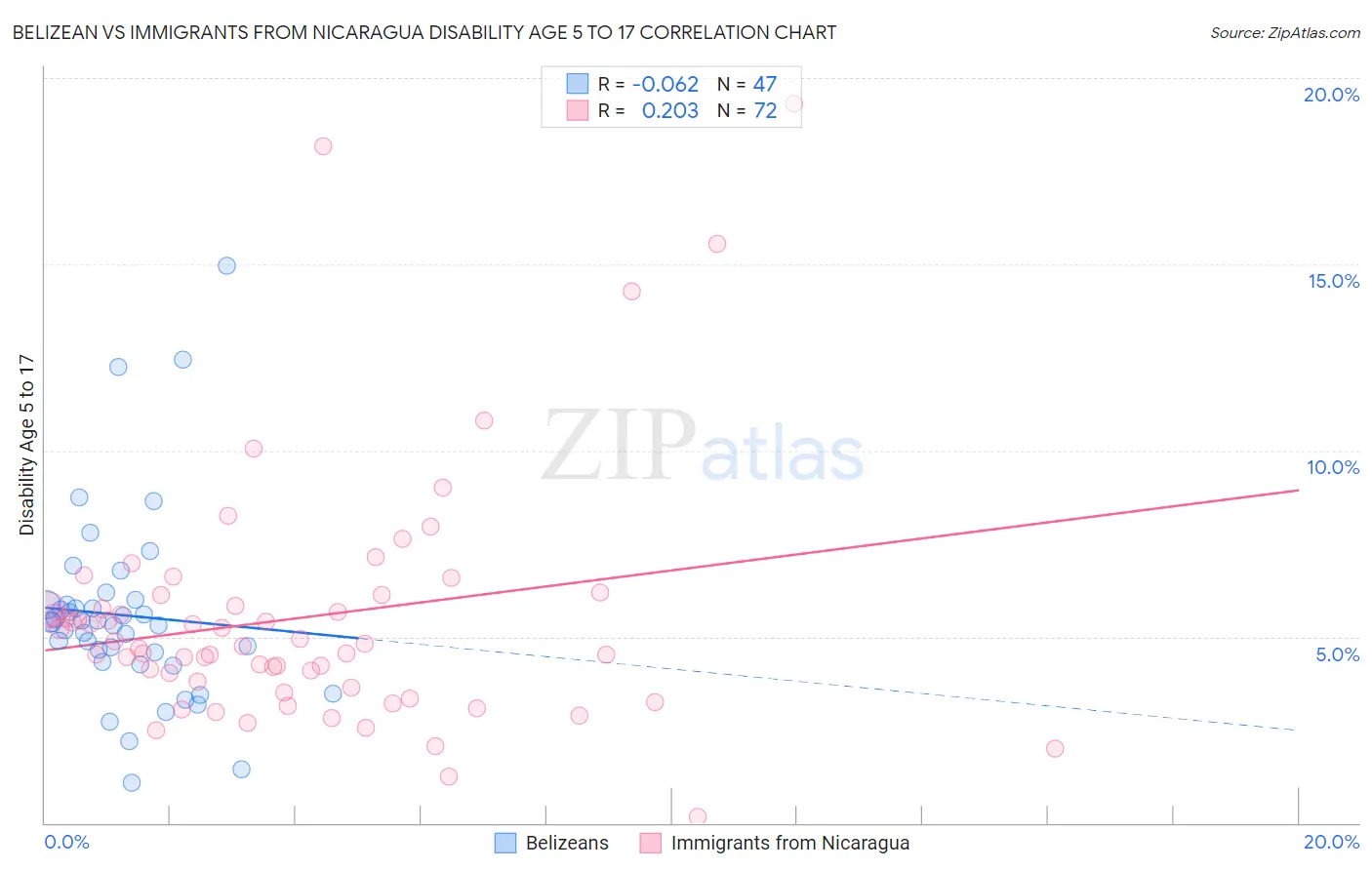 Belizean vs Immigrants from Nicaragua Disability Age 5 to 17