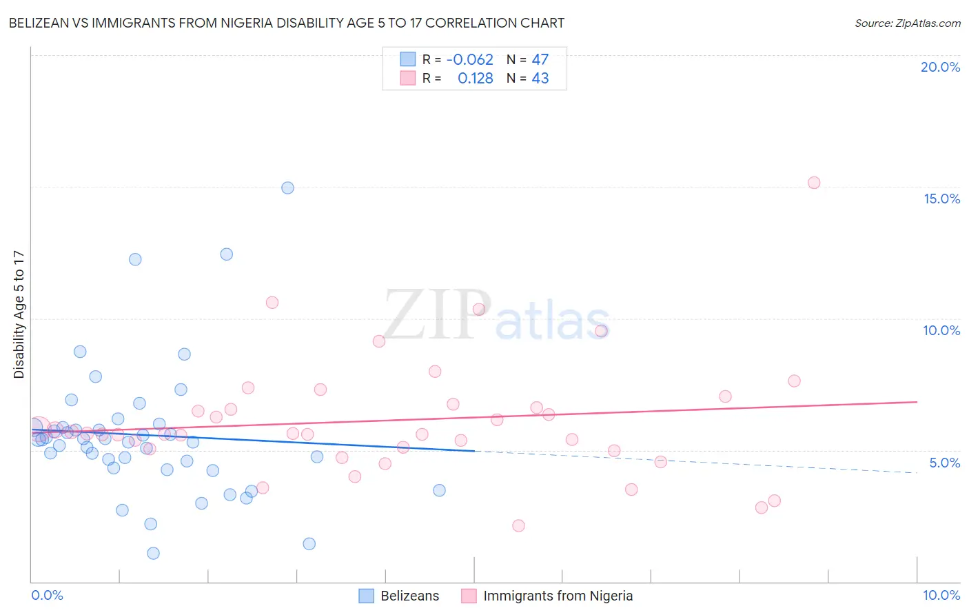 Belizean vs Immigrants from Nigeria Disability Age 5 to 17