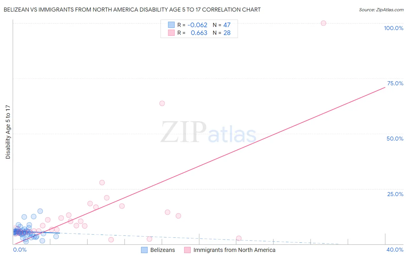 Belizean vs Immigrants from North America Disability Age 5 to 17