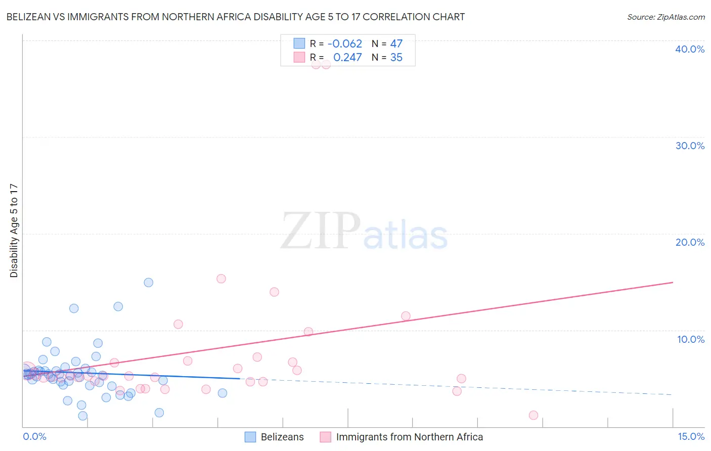 Belizean vs Immigrants from Northern Africa Disability Age 5 to 17