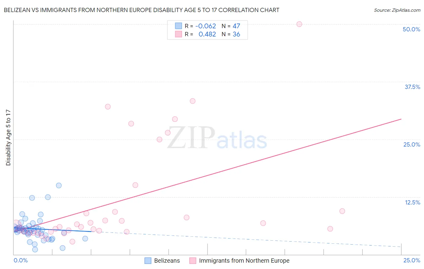 Belizean vs Immigrants from Northern Europe Disability Age 5 to 17