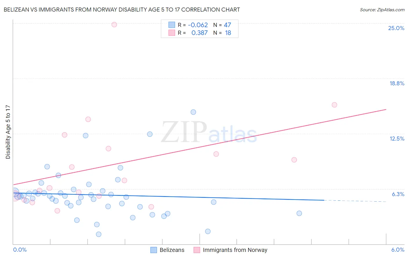 Belizean vs Immigrants from Norway Disability Age 5 to 17