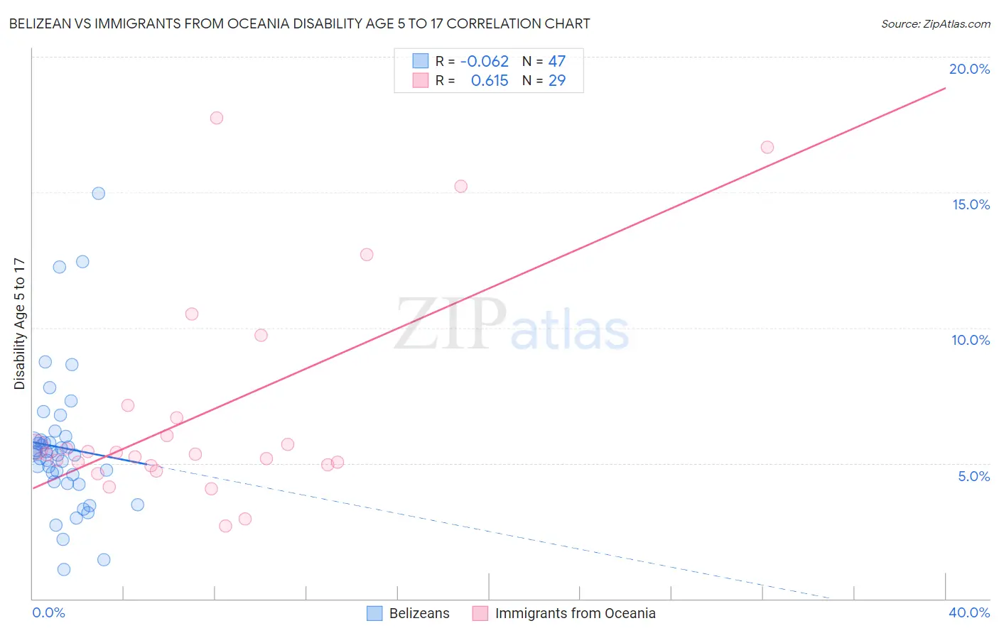 Belizean vs Immigrants from Oceania Disability Age 5 to 17