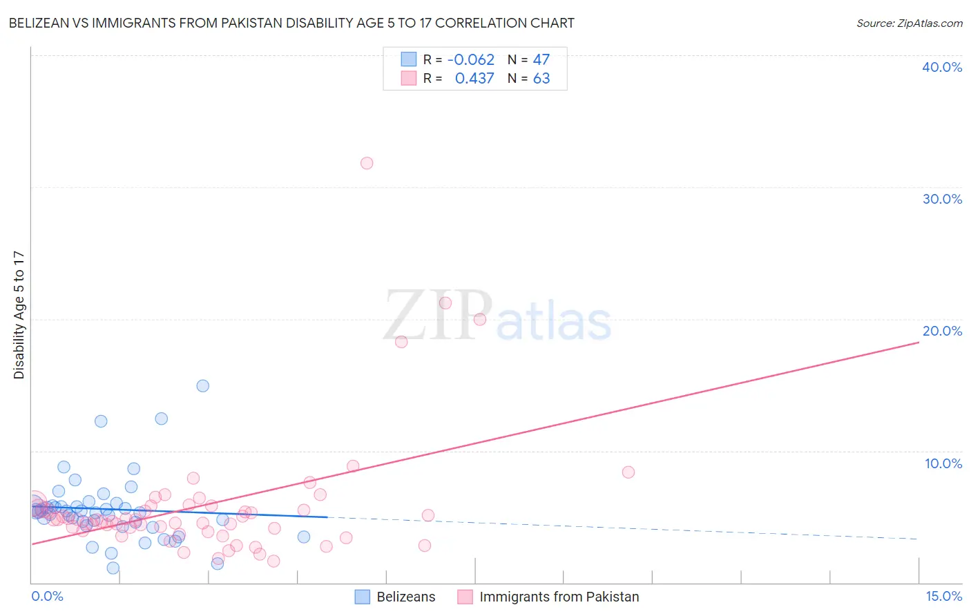 Belizean vs Immigrants from Pakistan Disability Age 5 to 17