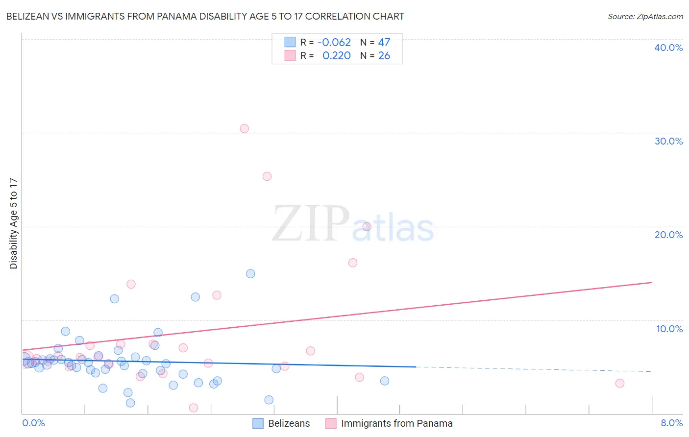 Belizean vs Immigrants from Panama Disability Age 5 to 17
