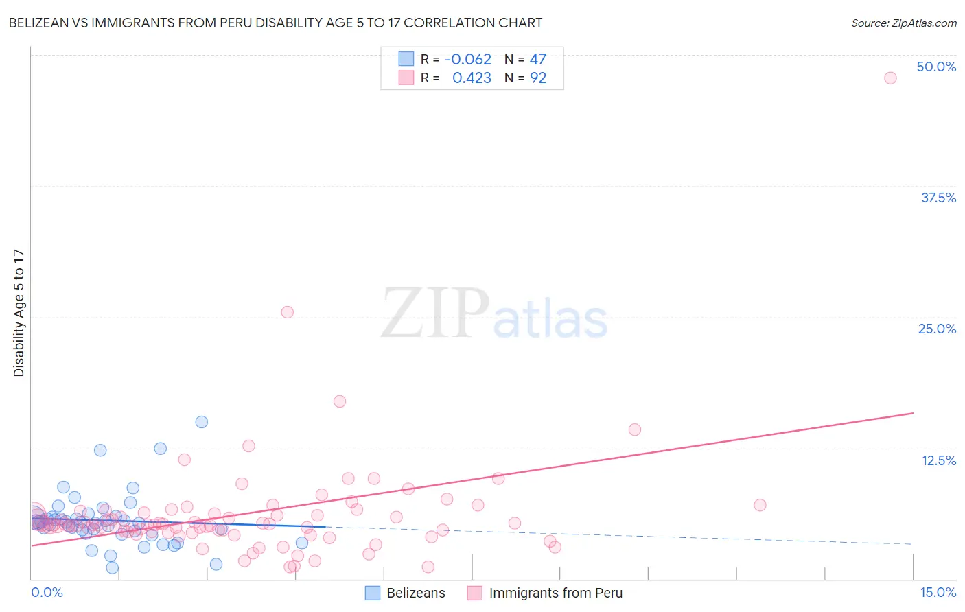 Belizean vs Immigrants from Peru Disability Age 5 to 17