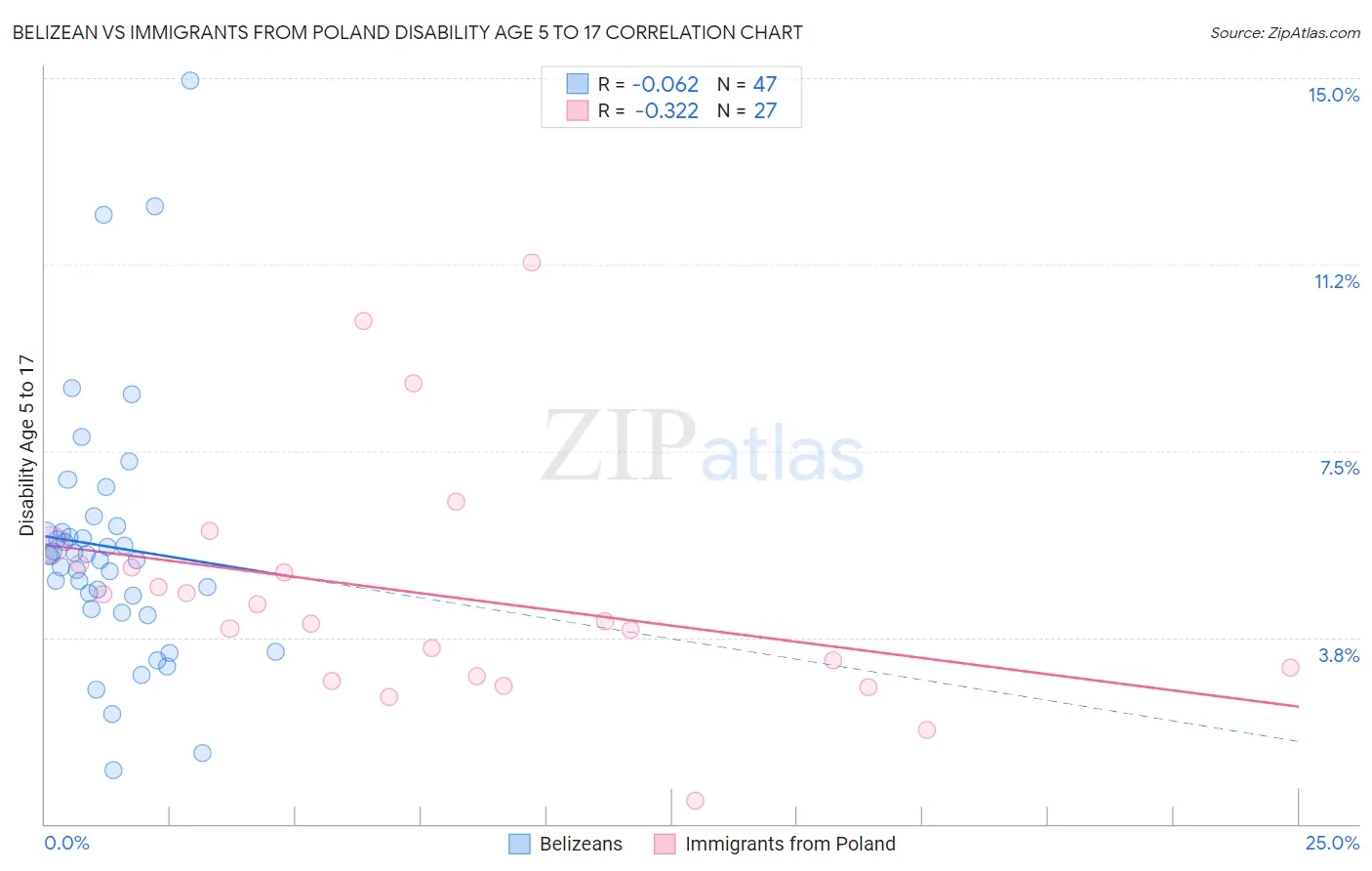 Belizean vs Immigrants from Poland Disability Age 5 to 17