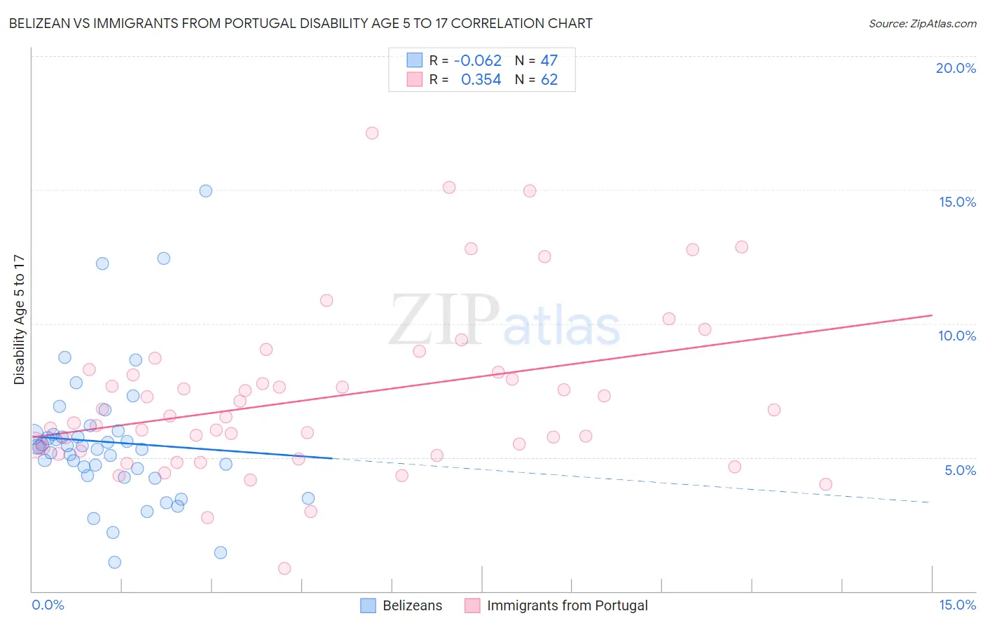 Belizean vs Immigrants from Portugal Disability Age 5 to 17