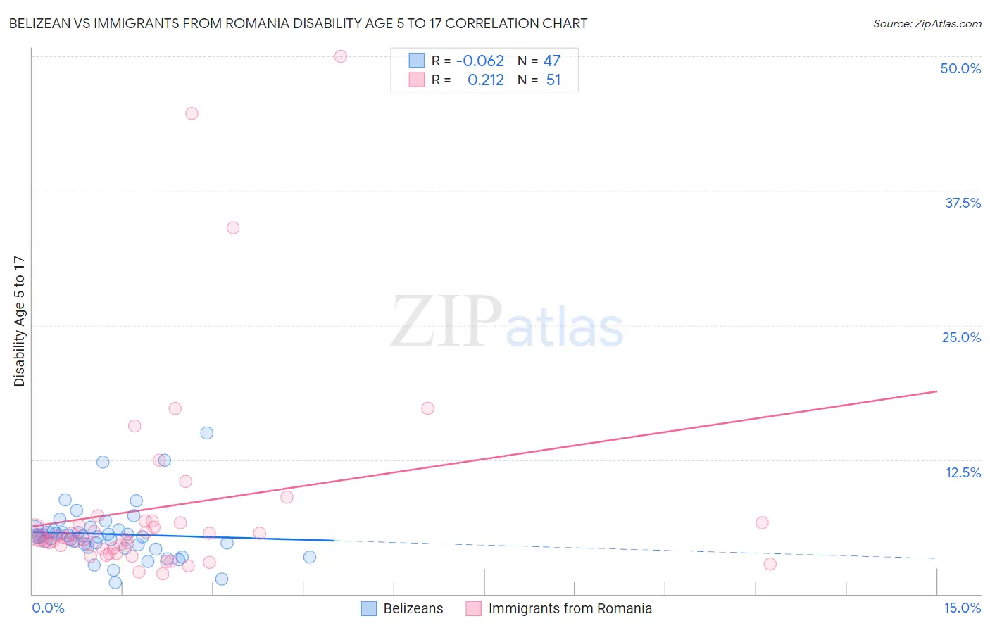 Belizean vs Immigrants from Romania Disability Age 5 to 17