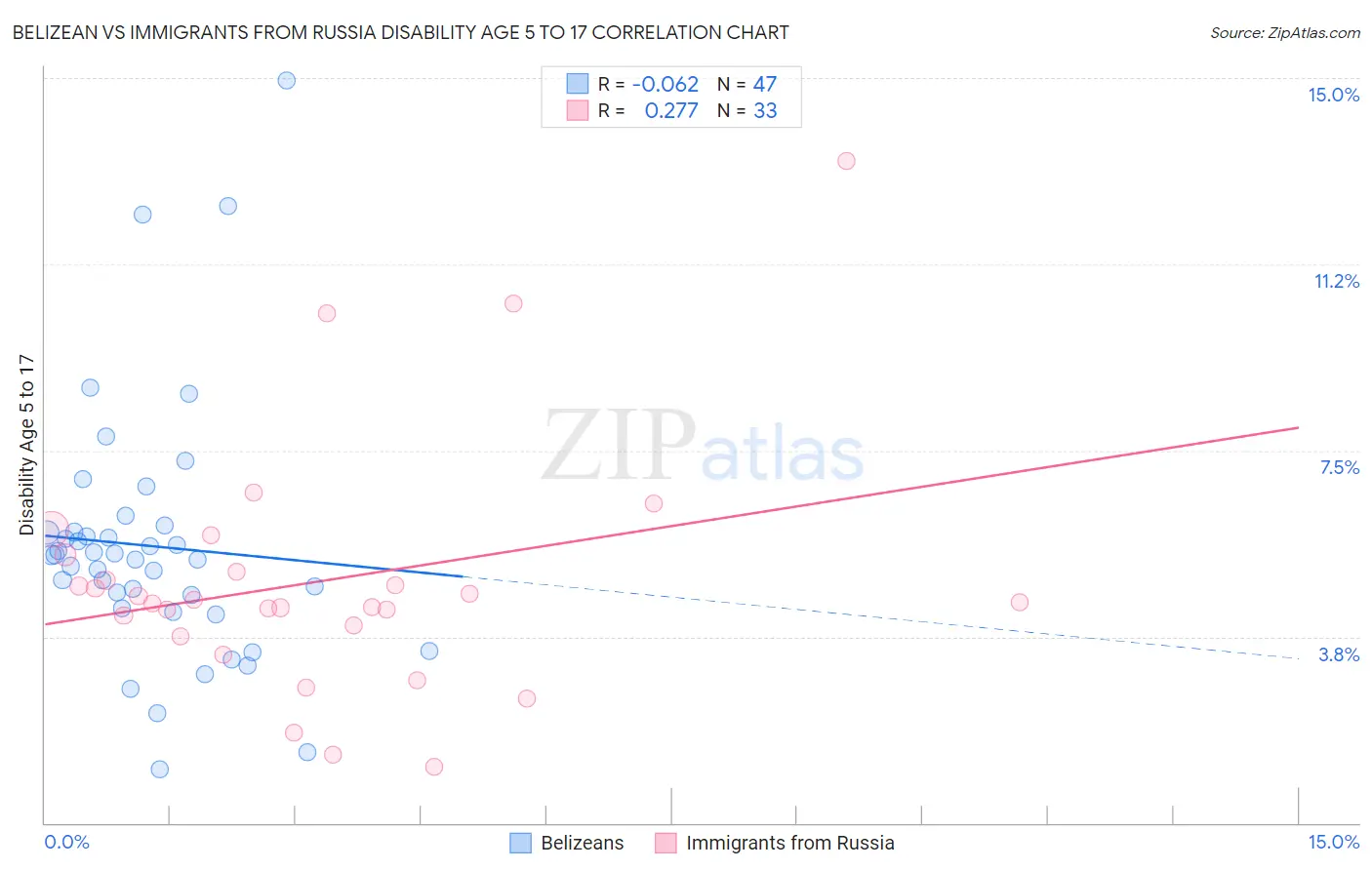 Belizean vs Immigrants from Russia Disability Age 5 to 17