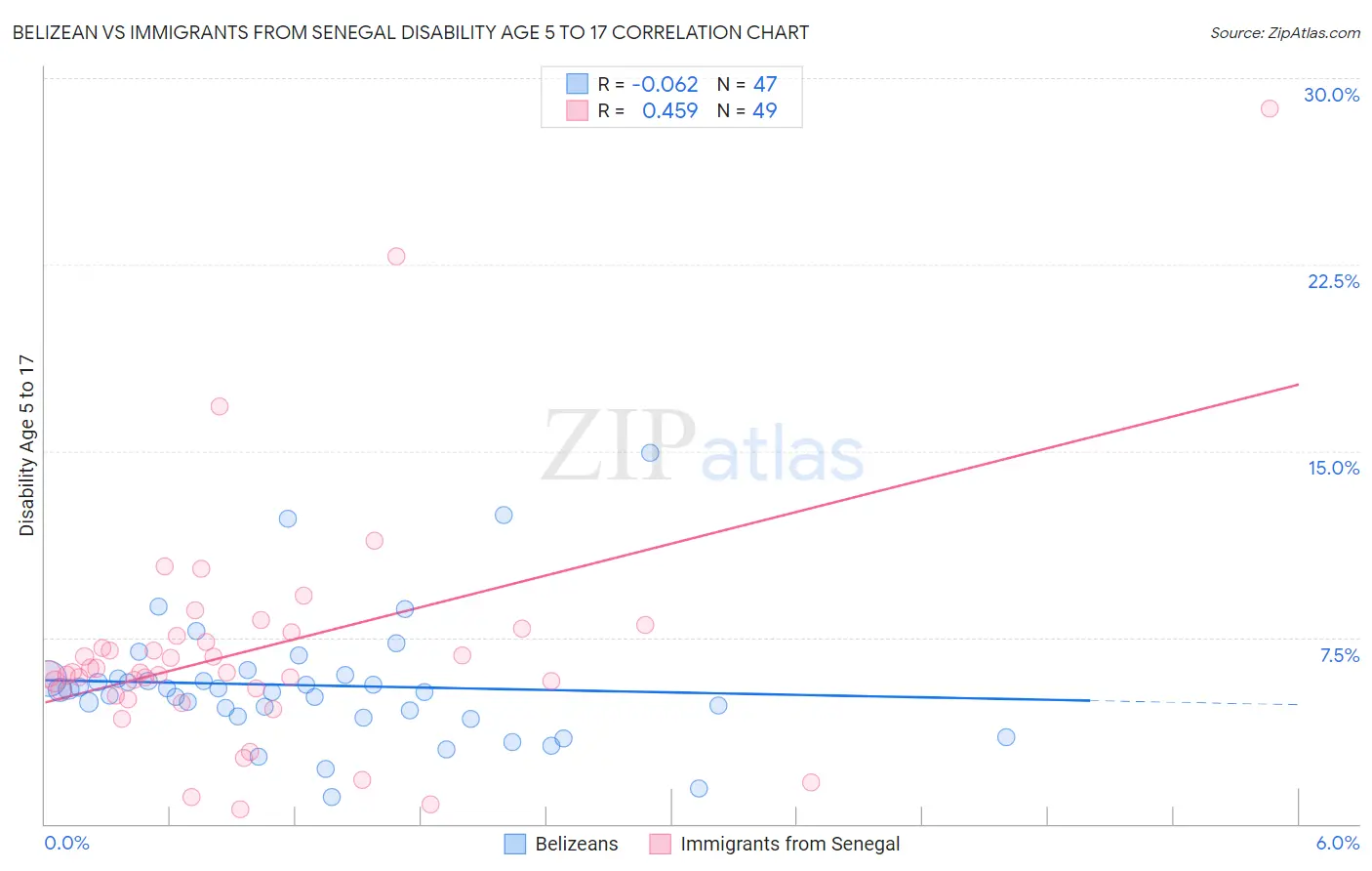 Belizean vs Immigrants from Senegal Disability Age 5 to 17