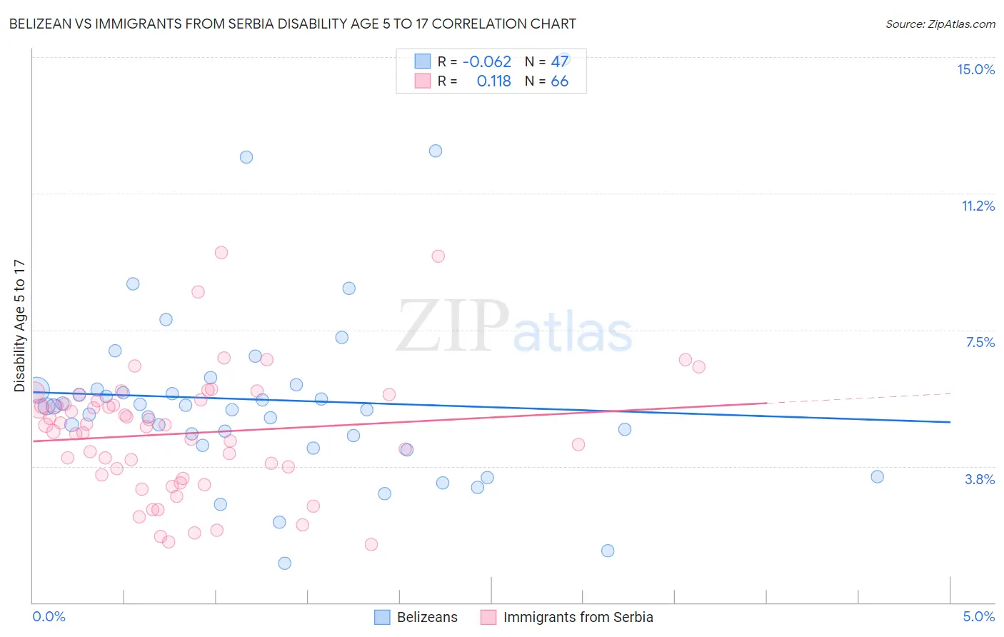 Belizean vs Immigrants from Serbia Disability Age 5 to 17