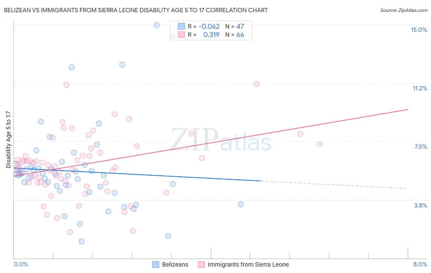 Belizean vs Immigrants from Sierra Leone Disability Age 5 to 17