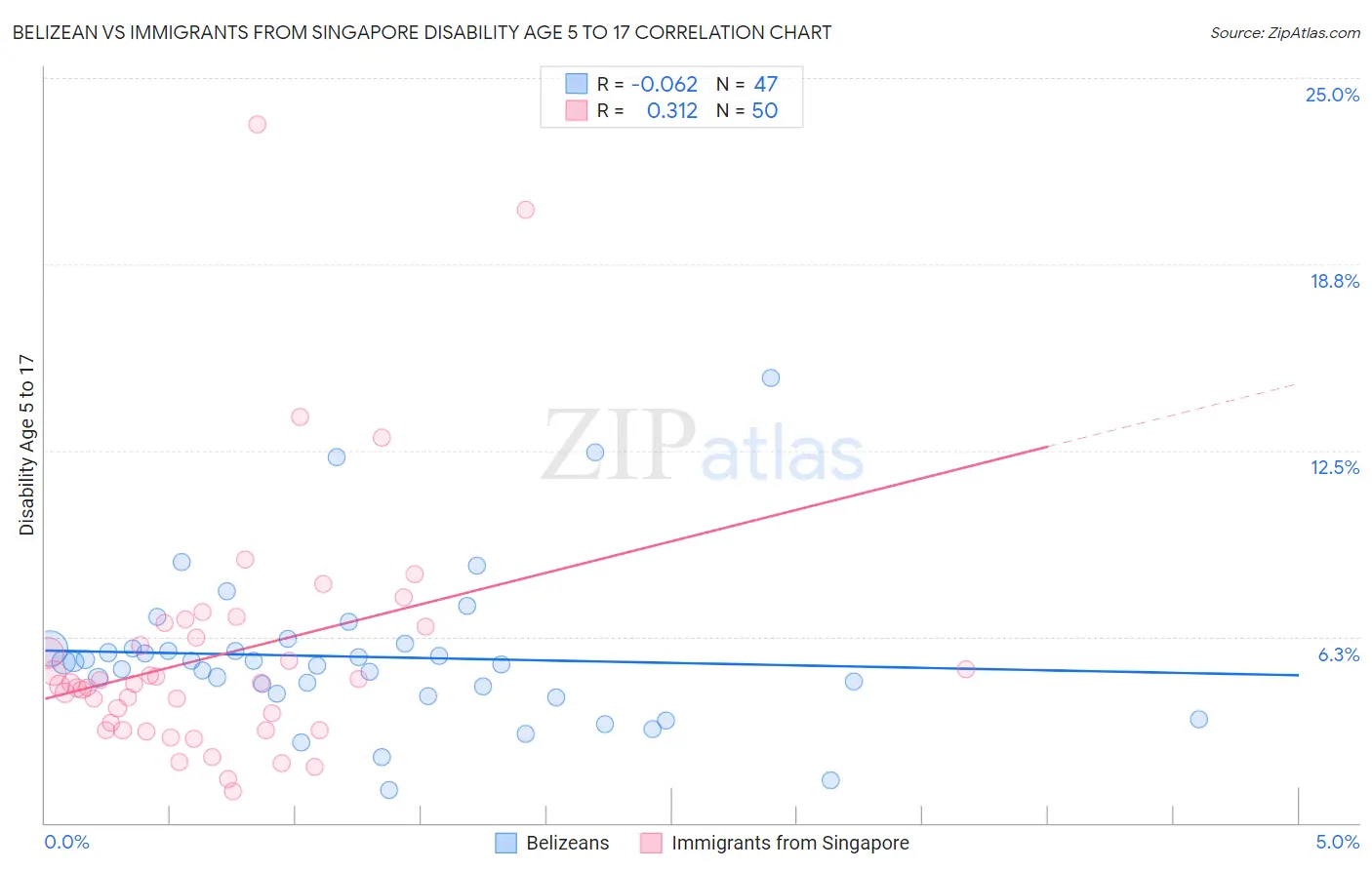 Belizean vs Immigrants from Singapore Disability Age 5 to 17