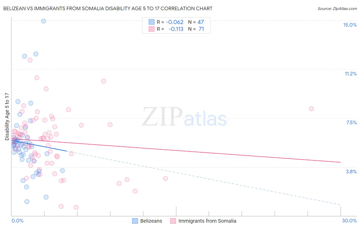Belizean vs Immigrants from Somalia Disability Age 5 to 17