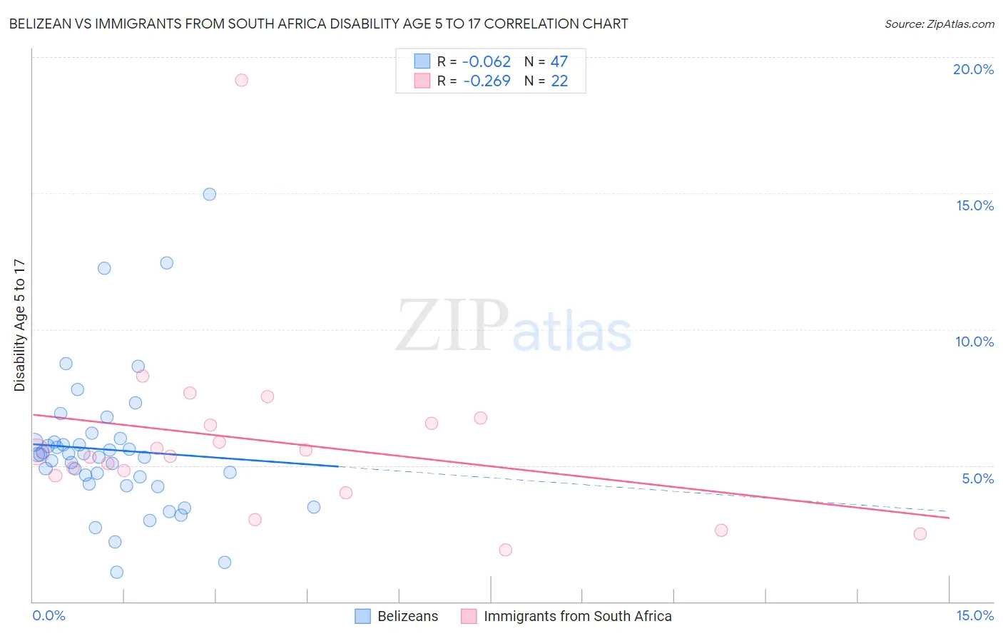 Belizean vs Immigrants from South Africa Disability Age 5 to 17