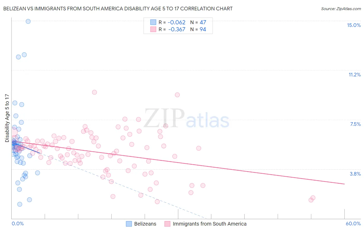 Belizean vs Immigrants from South America Disability Age 5 to 17