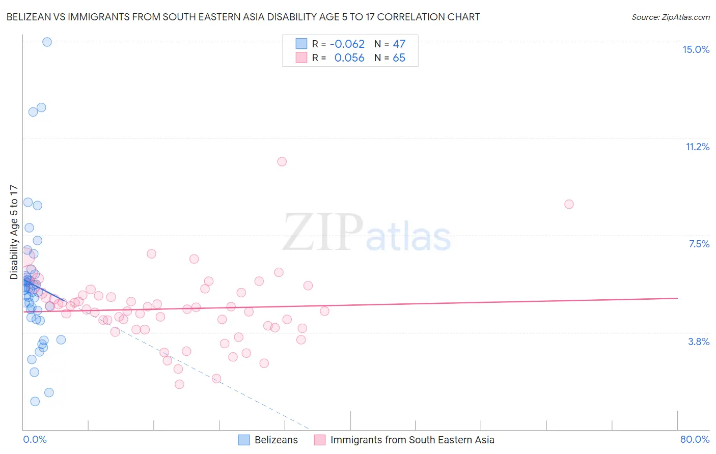 Belizean vs Immigrants from South Eastern Asia Disability Age 5 to 17