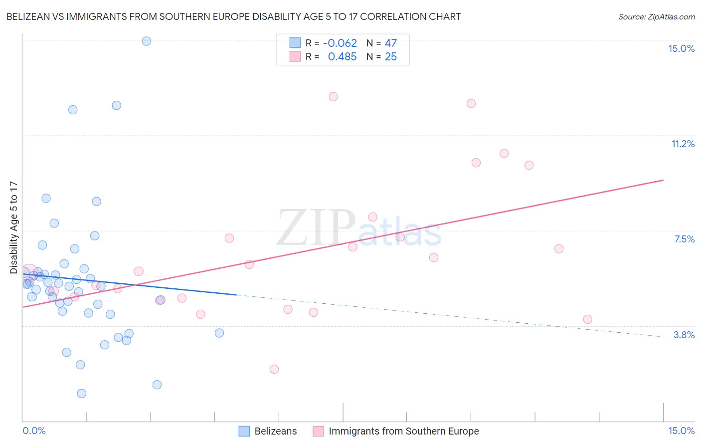 Belizean vs Immigrants from Southern Europe Disability Age 5 to 17