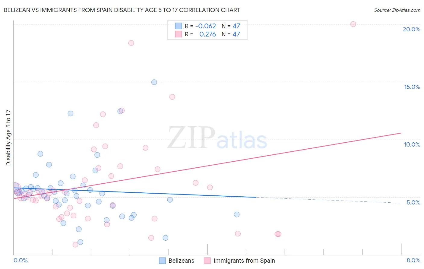 Belizean vs Immigrants from Spain Disability Age 5 to 17