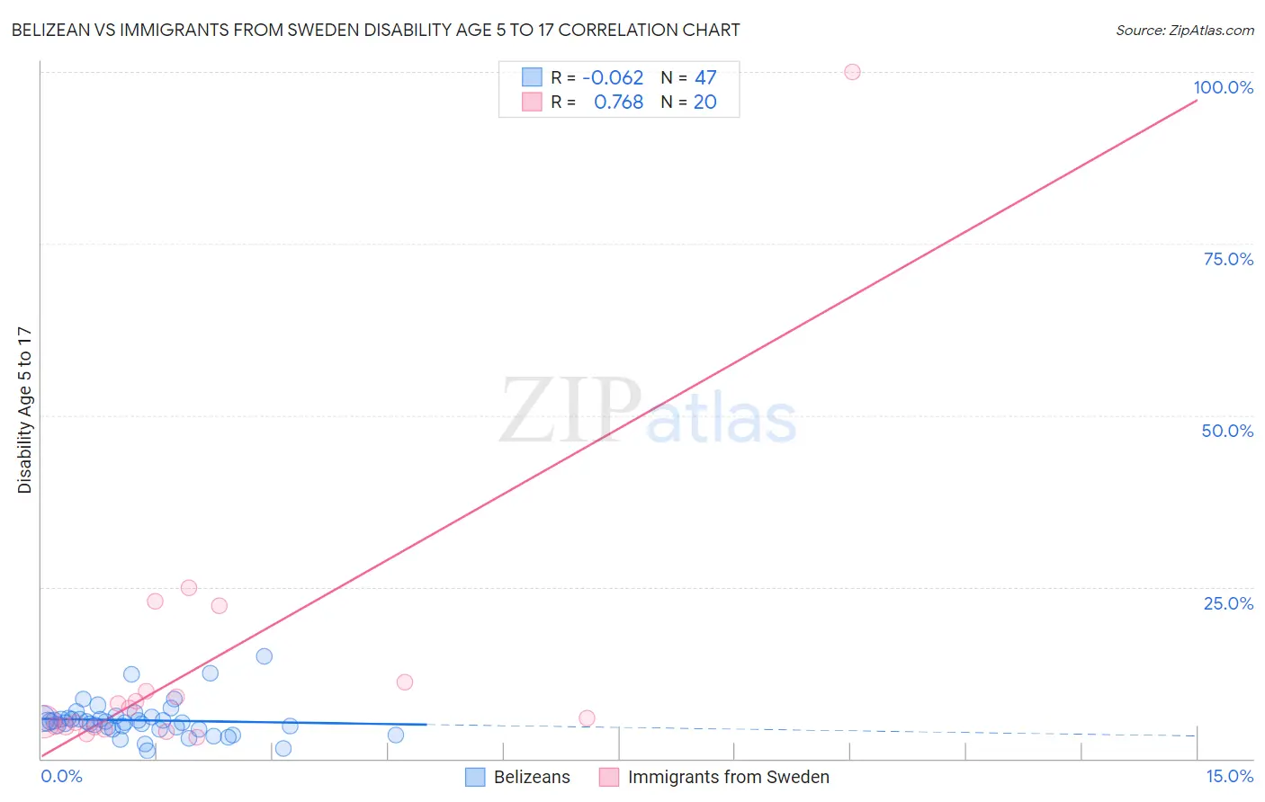 Belizean vs Immigrants from Sweden Disability Age 5 to 17
