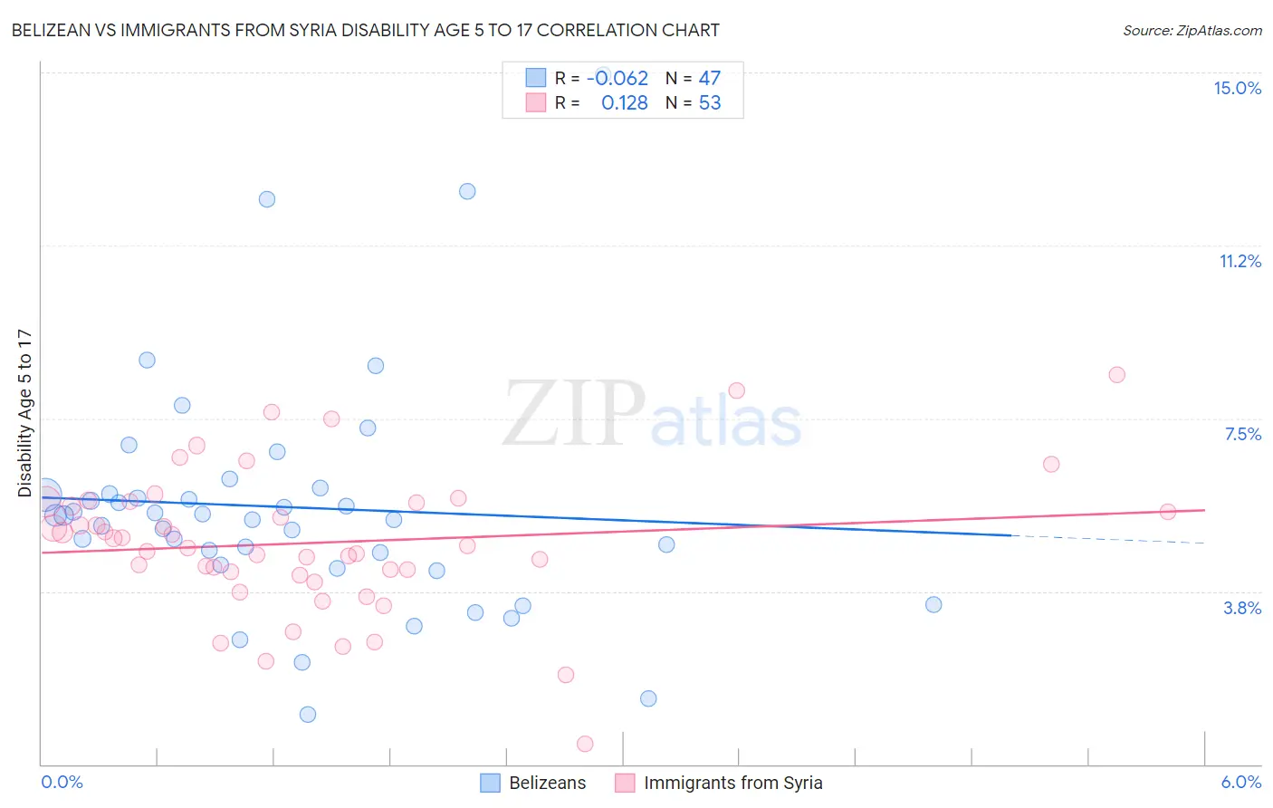 Belizean vs Immigrants from Syria Disability Age 5 to 17