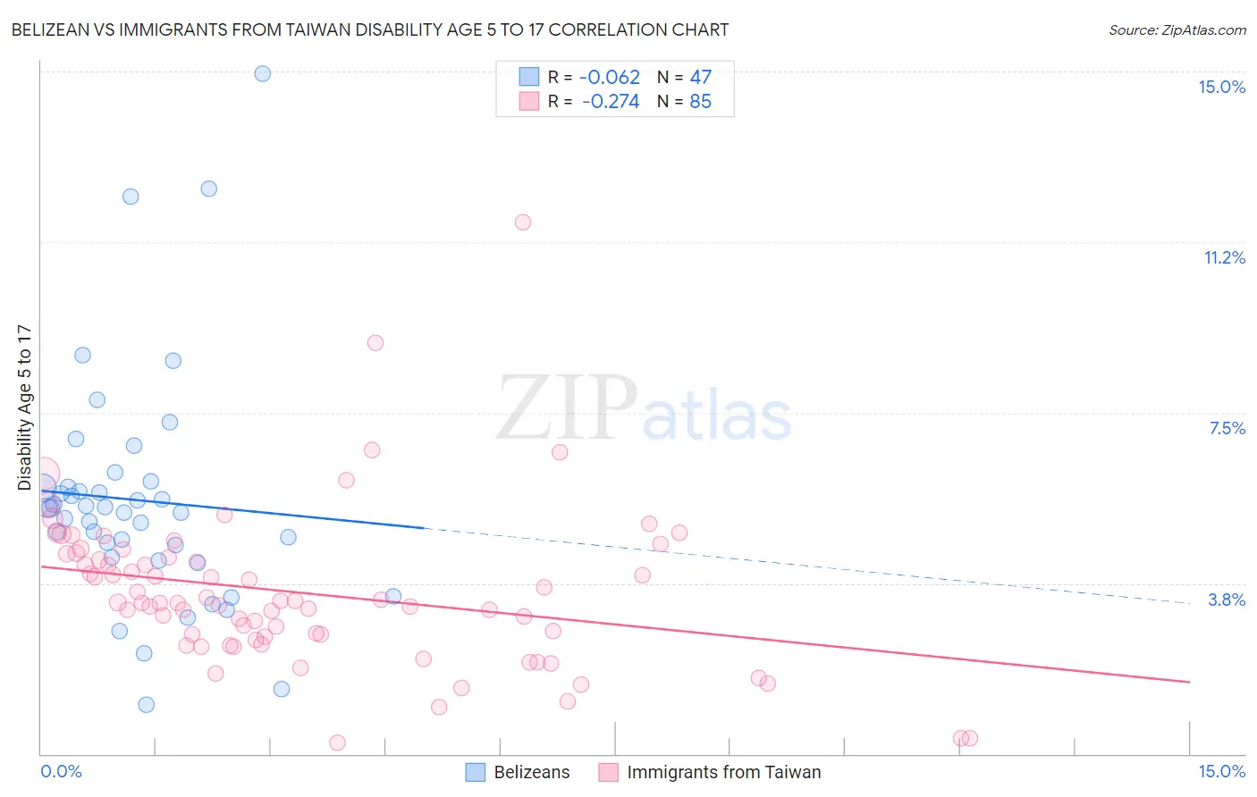 Belizean vs Immigrants from Taiwan Disability Age 5 to 17