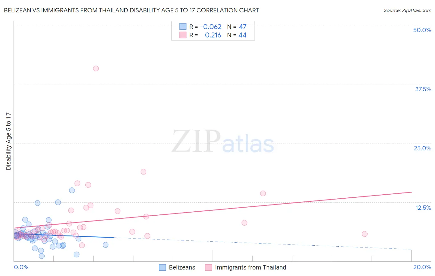 Belizean vs Immigrants from Thailand Disability Age 5 to 17