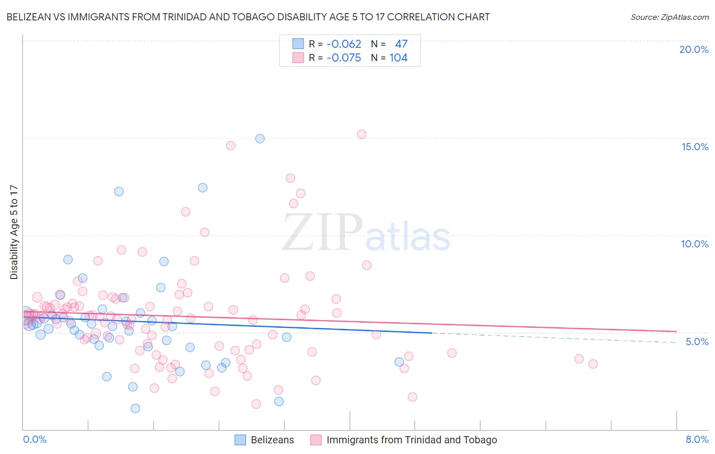 Belizean vs Immigrants from Trinidad and Tobago Disability Age 5 to 17