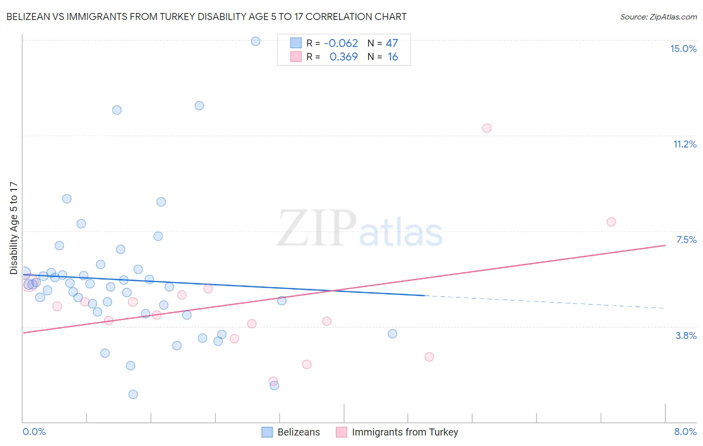 Belizean vs Immigrants from Turkey Disability Age 5 to 17