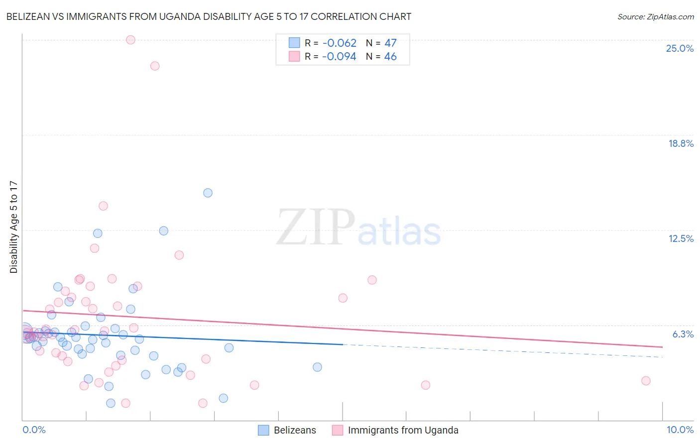 Belizean vs Immigrants from Uganda Disability Age 5 to 17
