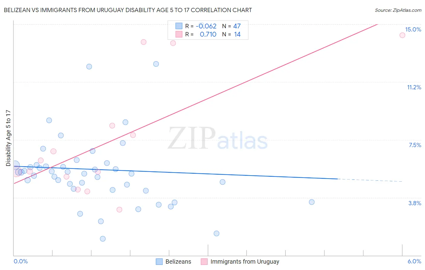 Belizean vs Immigrants from Uruguay Disability Age 5 to 17