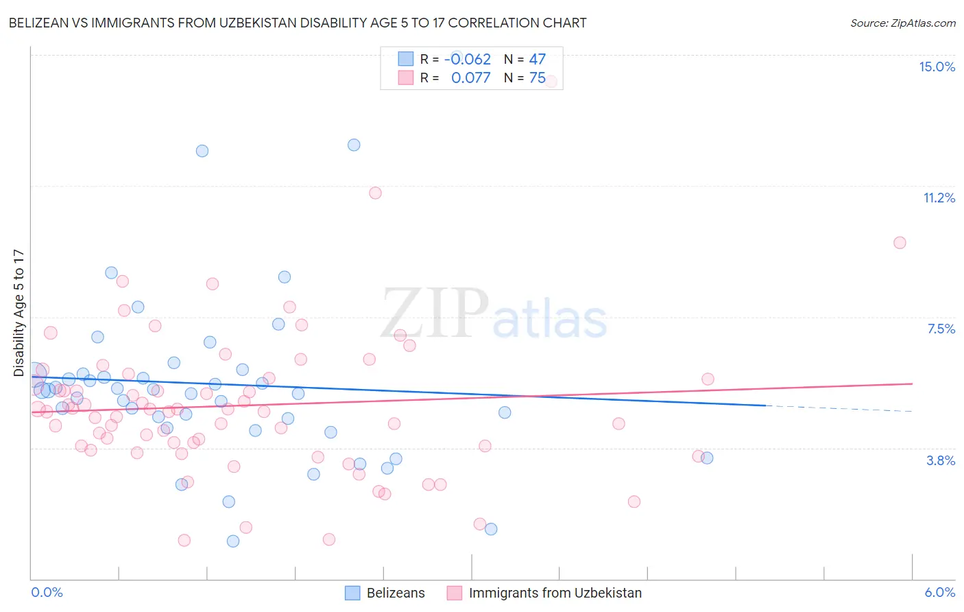 Belizean vs Immigrants from Uzbekistan Disability Age 5 to 17